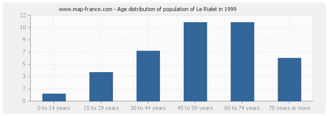 Age distribution of population of Le Rialet in 1999